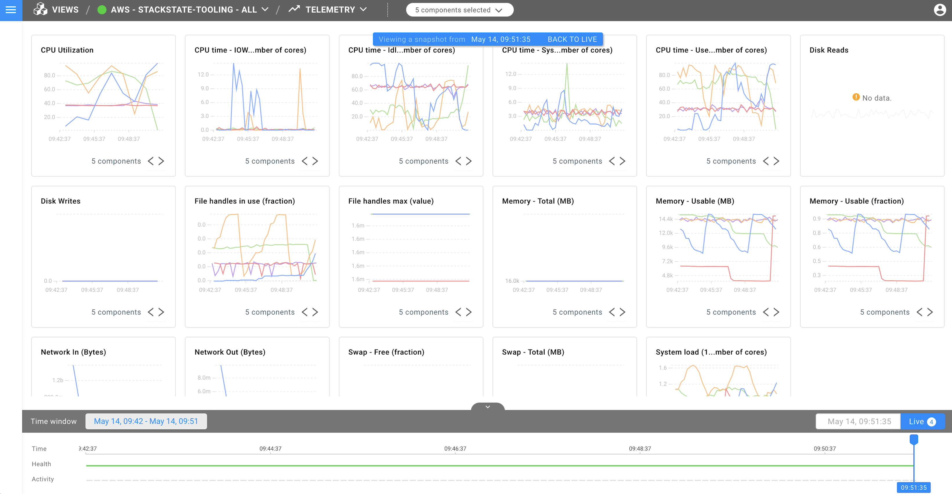 StackState4.0 Telemetry Perspective